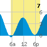 Wildwood tide chart for Friday, July 7, 2023