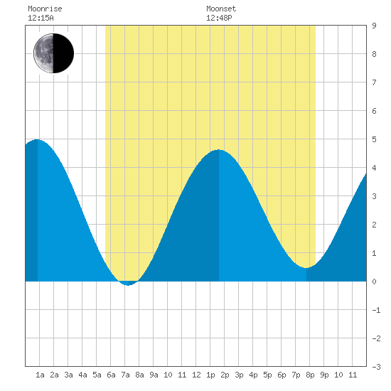 Wildwood tide chart for Sunday, July 9, 2023