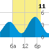 Wildwood tide chart for Friday, August 11, 2023