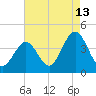 Wildwood tide chart for Sunday, August 13, 2023