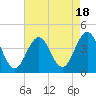 Wildwood tide chart for Friday, August 18, 2023