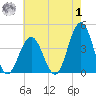 Wildwood tide chart for Tuesday, August 1, 2023