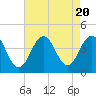 Wildwood tide chart for Sunday, August 20, 2023