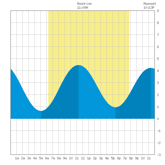 Wildwood tide chart for Monday, August 21, 2023
