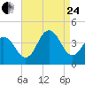 Wildwood tide chart for Thursday, August 24, 2023