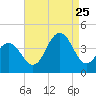 Wildwood tide chart for Friday, August 25, 2023