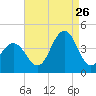 Wildwood tide chart for Saturday, August 26, 2023