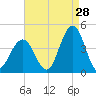 Wildwood tide chart for Monday, August 28, 2023