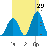Wildwood tide chart for Tuesday, August 29, 2023