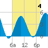 Wildwood tide chart for Friday, August 4, 2023