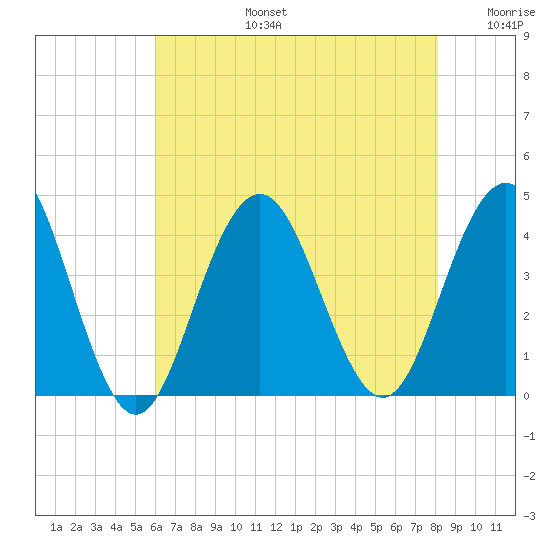 Wildwood tide chart for Saturday, August 5, 2023