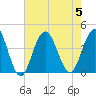Wildwood tide chart for Saturday, August 5, 2023