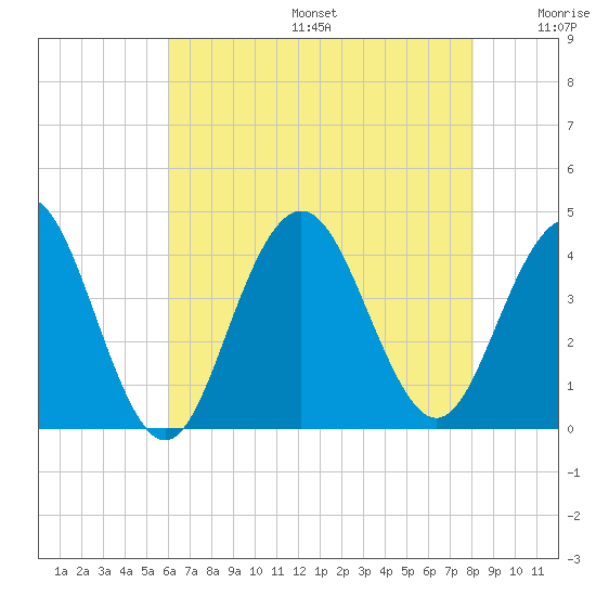 Wildwood tide chart for Sunday, August 6, 2023