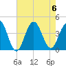 Wildwood tide chart for Sunday, August 6, 2023