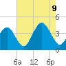 Wildwood tide chart for Wednesday, August 9, 2023
