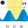 Wildwood tide chart for Thursday, September 14, 2023
