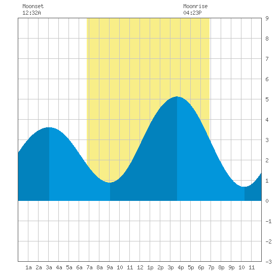 Wildwood tide chart for Sunday, September 24, 2023