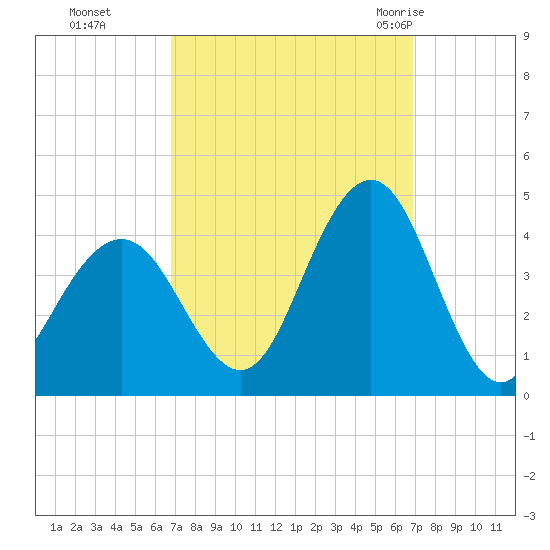 Wildwood tide chart for Monday, September 25, 2023