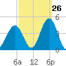 Wildwood tide chart for Tuesday, September 26, 2023