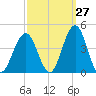 Wildwood tide chart for Wednesday, September 27, 2023