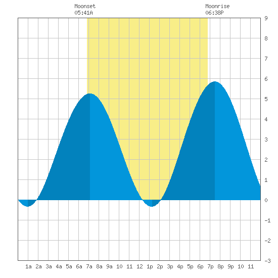 Wildwood tide chart for Thursday, September 28, 2023