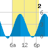 Wildwood tide chart for Saturday, September 2, 2023