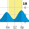 Wildwood tide chart for Tuesday, October 10, 2023