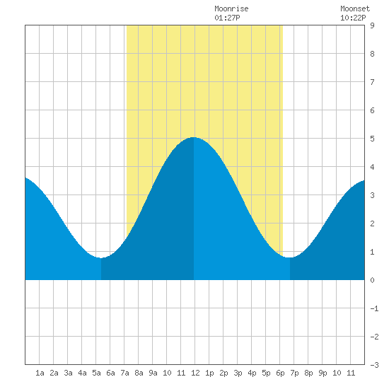 Wildwood tide chart for Friday, October 20, 2023