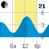 Wildwood tide chart for Saturday, October 21, 2023