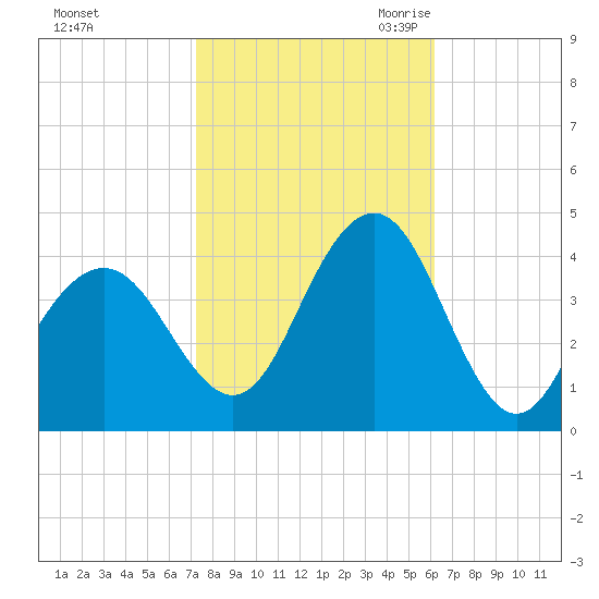 Wildwood tide chart for Monday, October 23, 2023