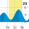 Wildwood tide chart for Monday, October 23, 2023