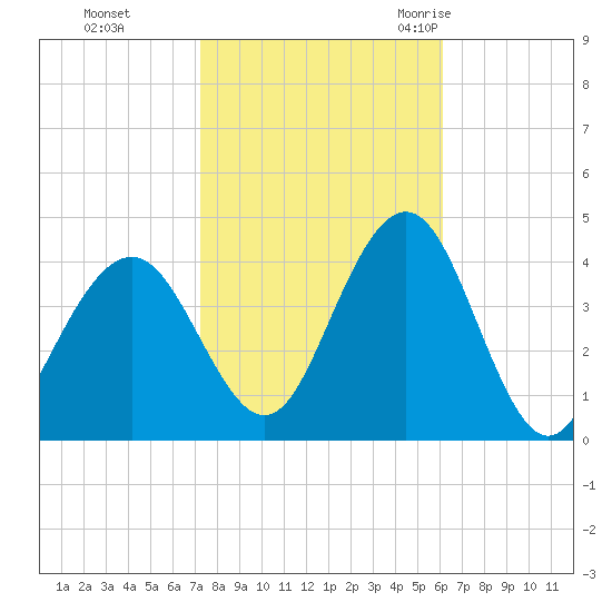 Wildwood tide chart for Tuesday, October 24, 2023