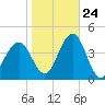 Wildwood tide chart for Tuesday, October 24, 2023
