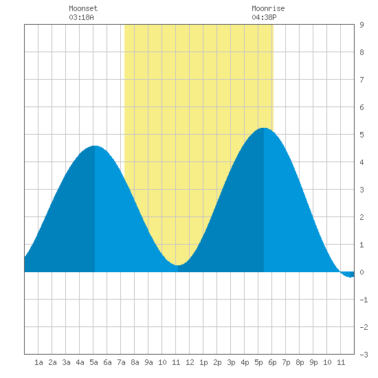 Wildwood tide chart for Wednesday, October 25, 2023