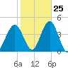 Wildwood tide chart for Wednesday, October 25, 2023