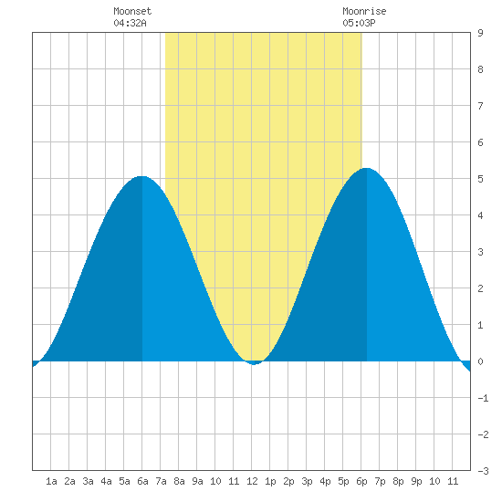 Wildwood tide chart for Thursday, October 26, 2023
