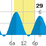 Wildwood tide chart for Sunday, October 29, 2023