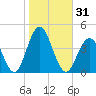 Wildwood tide chart for Tuesday, October 31, 2023
