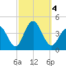 Wildwood tide chart for Wednesday, October 4, 2023
