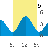 Wildwood tide chart for Thursday, October 5, 2023