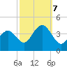 Wildwood tide chart for Saturday, October 7, 2023