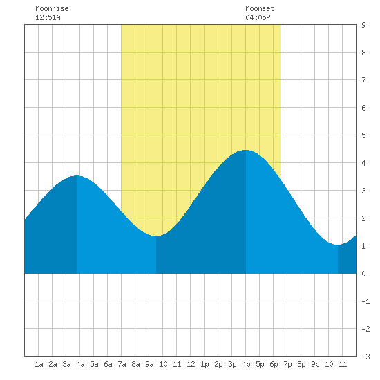 Wildwood tide chart for Sunday, October 8, 2023