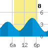 Wildwood tide chart for Sunday, October 8, 2023