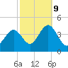 Wildwood tide chart for Monday, October 9, 2023