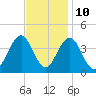 Wildwood tide chart for Friday, November 10, 2023