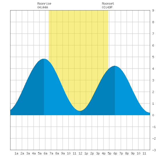 Wildwood tide chart for Saturday, November 11, 2023