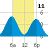 Wildwood tide chart for Saturday, November 11, 2023