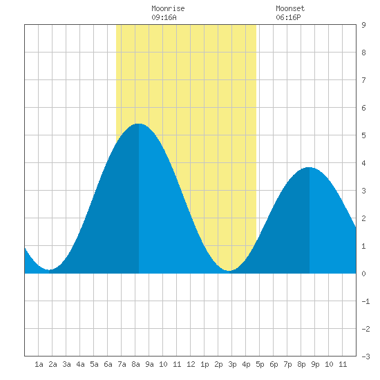 Wildwood tide chart for Wednesday, November 15, 2023