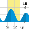 Wildwood tide chart for Thursday, November 16, 2023