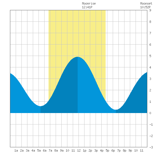 Wildwood tide chart for Sunday, November 19, 2023